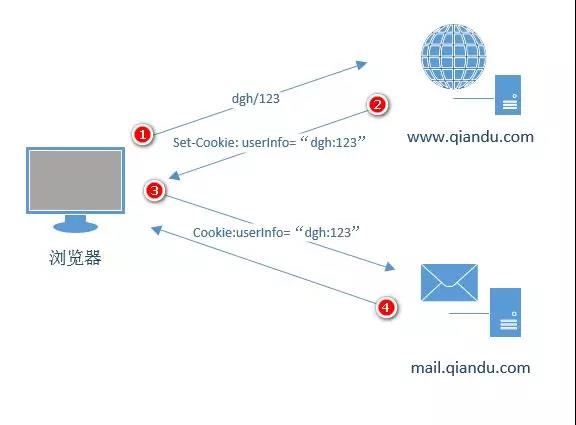 单点登录终极方案之 CAS 应用及原理